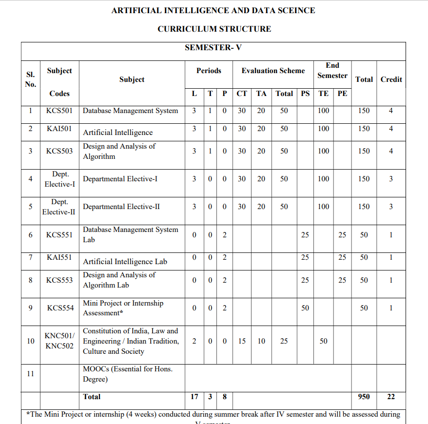 Download AKTU B-tech 3rd Year AI and Data Science Syllabus 2024