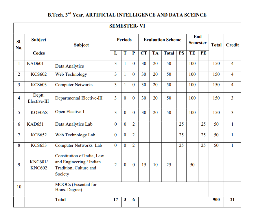 Download AKTU B-tech 3rd Year AI and Data Science Syllabus 2024